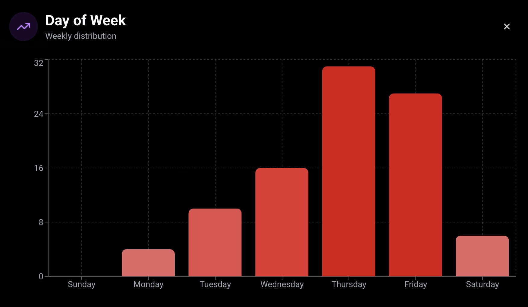 Performance Insights